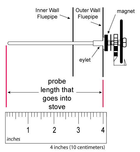graphic of the stovepipe probe thermometer and how it is inserted into a double wall stovepipe.